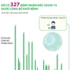 Đã có 327 bệnh nhân mắc COVID-19 được công bố khỏi bệnh 