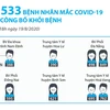 Đã có 533 bệnh nhân mắc COVID-19 tại Việt Nam được công bố khỏi bệnh