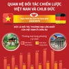 [Infographics] Quan hệ Đối tác Chiến lược Việt Nam-CHLB Đức