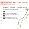 [Infographics] Tổng quan về tình hình dịch bệnh COVID-19 tại Việt Nam