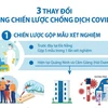 [Infographics] 3 thay đổi trong chiến lược chống dịch COVID-19