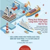 [Infographics] Hàng hóa thông qua cảng biển Việt Nam đạt kỷ lục