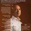 Tỷ phú Jeff Bezos giữ vị trí là người giàu nhất thế giới