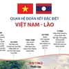 [Infographics] Quan hệ đoàn kết đặc biệt Việt Nam-Lào