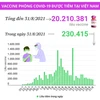 Hơn 20,2 triệu liều vaccine phòng COVID-19 đã được tiêm tại Việt Nam