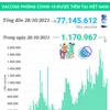 Hơn 77,14 triệu liều vaccine COVID-19 đã được tiêm tại Việt Nam