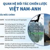 [Infographics] Quan hệ Đối tác chiến lược Việt Nam-Anh
