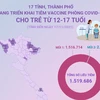 17 tỉnh, thành phố đang triển khai tiêm vaccine cho trẻ 12-17 tuổi