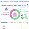 Hơn 112,9 triệu liều vaccine COVID-19 đã được tiêm tại Việt Nam