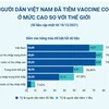 Tỷ lệ người dân Việt Nam đã tiêm vaccine COVID-19 ở mức cao