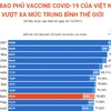 Tỷ lệ bao phủ vaccine COVID-19 ở Việt Nam vượt xa trung bình thế giới