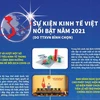 10 sự kiện kinh tế Việt Nam nổi bật năm 2021 do TTXVN bình chọn