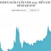 [Infographics] VN-Index ngày cuối năm 2021tiến sát mốc đỉnh lịch sử