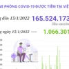 [Infographics] 165,5 triệu liều vaccine COVID-19 được tiêm ở Việt Nam