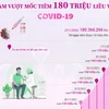 [Infographics] Việt Nam vượt mốc 180 triệu liều vaccine phòng COVID-19