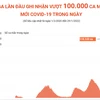 [Infographics] Nga lần đầu vượt 100.000 ca mắc mới COVID-19 trong ngày