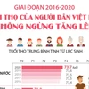 [Infographics] Tuổi thọ của người dân Việt Nam không ngừng tăng lên