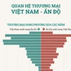 [Infographics] Quan hệ thương mại Việt Nam-Ấn Độ tăng trưởng ấn tượng