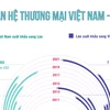[Infographics] Quan hệ thương mại Việt Nam-Lào phát triển tích cực