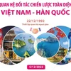 [Infographics] Quan hệ đối tác chiến lược toàn diện Việt Nam-Hàn Quốc