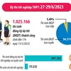 [Infographics] Hơn 1 triệu thí sinh đăng ký thi tốt nghiệp THPT 2023