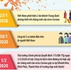 [Infographics] Những cột mốc đáng chú ý về dịch COVID-19 tại Việt Nam
