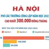 Hà Nội: Học phí các trường công lập năm học 2023-2024