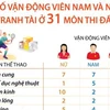 Số vận động viên nam và nữ Việt Nam tranh tài ở 31 môn ASIAD-19