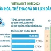 Việt Nam ICT Index 2022: Bộ Văn hóa, Thể thao và Du lịch dẫn đầu
