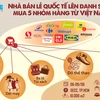 Nhà bán lẻ quốc tế lên danh sách mua 5 nhóm hàng từ Việt Nam