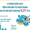 4 tháng: Tổng vốn đầu tư nước ngoài đăng ký vào Việt Nam đạt 9,27 tỷ USD