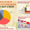 Việt Nam đạt cột mốc mới về xuất khẩu vào thị trường Singapore