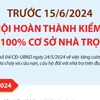Hà Nội hoàn thành kiểm tra 100% cơ sở nhà trọ trước 15/6