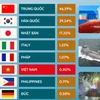 Việt Nam đứng đầu Đông Nam Á và thứ 6 toàn cầu về đóng tàu