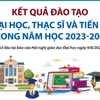 Kết quả đào tạo đại học, thạc sỹ và tiến sỹ trong năm học 2023-2024