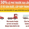 Từ 1/9 đến 30/11/2024: Giảm 50% lệ phí trước bạ lần đầu đối với ôtô trong nước