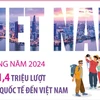 8 tháng năm 2024: Hơn 11,4 triệu lượt khách quốc tế đến Việt Nam