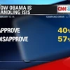 Phần lớn dân Mỹ thất vọng với cách chống IS của ông Obama