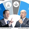 Tổng tuyển cử đột xuất tại Israel: Căng thẳng đến phút chót