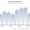 Tỷ lệ lạm phát của Australia xuống thấp nhất trong 3 năm qua