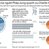 [Infographics] Quan điểm của người Pháp quanh vụ Charlie Hebdo