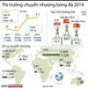 [Infographics] Thị trường chuyển nhượng bóng đá thế giới 2014