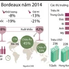 [Infographics] Doanh số rượu Bordeaux của Pháp trong năm 2014