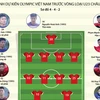 [Infographics] Đội hình dự kiến của Olympic Việt Nam tại vòng loại