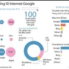 [Infographics] Sự vượt trội của Google so với "phần còn lại"