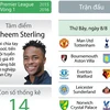 [Infographics] Vòng 1 Premier League: Tâm điểm M.U - Tottenham