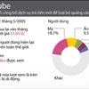 [Infographics] YouTube cung cấp dịch vụ xem "video sạch"