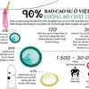 [Infographics] 90% bao cao su ở Việt Nam không rõ chất lượng