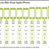[Infographics] Sự "tiến hóa" điện thoại iPhone của hãng Apple