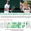 [Infographic] Thành tích của Novak Djokovic ở các giải Grand Slam